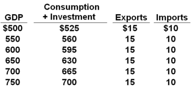 All figures in the table below are in billions. Refer to the above data. If exports increased by $15 billion at each level of GDP, all other factors constant, then the equilibrium level of GDP would be: