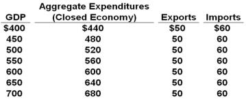 All figures in the table below are in billions of dollars. Refer to the above data. If this economy were closed to international trade, then the equilibrium GDP and the multiplier would be: