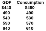 The data below is the consumption schedule in an economy. All figures are in billions of dollars. Refer to the above table. If a government sector is introduced and a lump-sum tax of $30 billion is imposed at all levels of GDP, then the consumption column in the table becomes:
