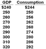 All figures in the table below are in billions of dollars. Refer to the above data. Gross investment is $8 billion, net exports are $4 billion, and government collects a lump-sum tax of $30 billion and spends $30 billion. Assume all taxes are personal taxes and that government spending does not entail shifts in the consumption and investment schedules. The equilibrium GDP will be: