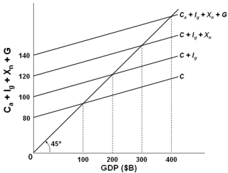 Refer to the above graph. If this economy was an open economy without a government sector, the level of GDP would be: