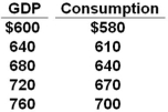 The table shows a consumption schedule. All figures are in billions of dollars. Refer to the above information. If planned investment was $20 billion, government purchases of goods and services were $20 billion, and taxes and net exports were zero, then the equilibrium level of GDP would be: