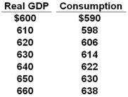 The table shows the consumption schedule for a hypothetical economy. All figures are in billions of dollars. Refer to the above table. If planned investments were fixed at $16, taxes were zero, government purchases of goods and services were zero, and net exports were zero, then equilibrium real GDP would be $630 initially. If government purchases were then raised from $0 to $10, and lump-sum taxes also increased from $0 to $10, other things constant, then the equilibrium real GDP would become: