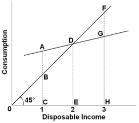 <strong> Refer to the consumption schedule above. As income falls from level 3 to level 2, the amount of:</strong> A) Consumption increases and the amount of dissaving increases B) Consumption decreases and the amount of dissaving decreases C) Consumption decreases and the amount of saving decreases D) Consumption decreases and the amount of saving increases