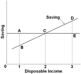 <strong> Refer to the saving schedule above. Dissaving occurs when disposable income is:</strong> A) Equal to level 2 B) Less than level 2 C) Greater than level 2 D) Equal to level 3