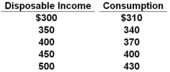<strong>The table shows a consumption schedule. Refer to the data above. At the $300 level of disposable income:</strong> A) The marginal propensity to save is .80 B) The average propensity to consume is .60 C) The average propensity to save is .30 D) There is a dissaving of $10
