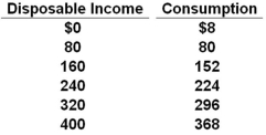 The disposable income (DI) and consumption (C) schedules are for a private, closed economy. All figures are in billions of dollars. Refer to the data above. The marginal propensity to save in this economy is: