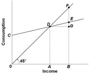 <strong> Refer to the consumption schedule above. The average propensity to save at income level B is represented by:</strong> A) 0C/0B B) EF/BE C) EF/BF D) DE/AB