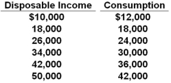 <strong> Refer to the consumption schedule above. The marginal propensity to consume is:</strong> A) .60 B) .75 C) .80 D) .20