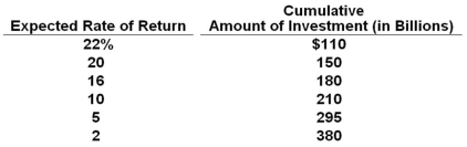 According to the cumulative investment table above, if the real interest rate falls from 20% to 16%, then: