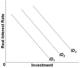 Refer to the graph above. Which of the following would shift the investment demand curve from ID<sub>2</sub> to ID<sub>1</sub>?