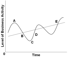 <strong> Refer to the diagram above. The phases of the business cycle from points A to D are, respectively:</strong> A) Peak, recession, expansion, trough B) Trough, recovery, expansion, peak C) Expansion, recession, trough, peak D) Peak, recession, trough, expansion