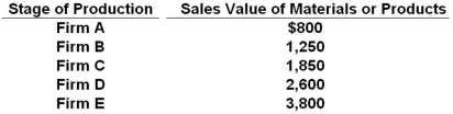 <strong>Firm A produces something that Firm B uses as an input. The product of Firm B, in turn, is purchased and used as an input by Firm C, and so on down the line through Firm E, which produces the end product. The total value added by Firms A-E from the production of the end product described here is:  </strong> A) $3,000 B) $3,800 C) $6,500 D) $10,300 <div style=padding-top: 35px> 