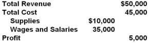 Consider the following data for a firm over a period of time. The contribution of the firm to domestic output by the value-added method is:  