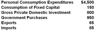 The following data about a hypothetical economy are in billions of dollars. Refer to the above data. How much are net exports of this economy?