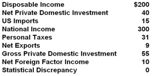 (The following national income data are in billions of dollars.) Refer to the above data. This nation's GDP is: