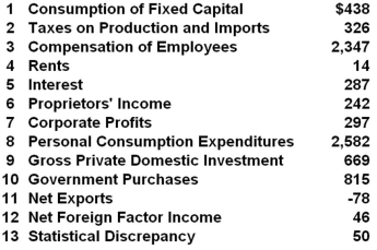 (The following national income data for an economy are in billions of dollars.) Refer to the above data. The national income in this economy can be estimated by adding items: