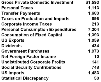 (The following national income data for an economy are in billions of dollars.)   Refer to the above data. Net exports are equal to: