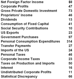 (The following national income statistics are in billions of dollars.)   Refer to the above data. Net domestic product is: