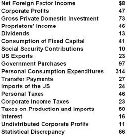 (The following national income statistics are in billions of dollars.)   Refer to the above data. Personal income is: