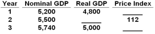 (GDP figures are in billions of dollars.)   Refer to the above table. What was real GDP in Year 2?
