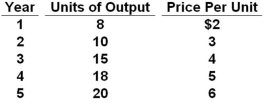 Answer the question based on the following price and output data over a five-year period for an economy that produces only one good. Assume that year 2 is the base year.   Refer to the above data. If year 2 is the base year, the price index for year 3 is: