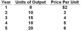 Answer the question based on the following price and output data over a five-year period for an economy that produces only one good. Assume that year 2 is the base year. Refer to the above data. For the years shown, the growth of: