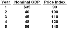 Consider the following data for a nation:   The country's real GDP declined between years:
