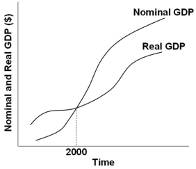   Refer to the graph above. They suggest that the GDP price index during the period shown was generally: