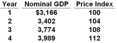 Answer the question based on the following data, using year 1 as the base year. All dollars are in billions.   Refer to the above data. Real GDP in year 4 was approximately: