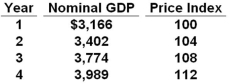 Answer the question based on the following data, using year 1 as the base year. All dollars are in billions.   Refer to the above data. Real GDP increased from year 3 to year 4 by approximately: