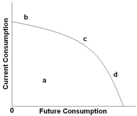 <strong>  One principle of economic growth is the notion that, to raise living standards over time, an economy must:</strong> A) Have full employment of its labor force B) Devote some portion of its current output to increasing its future output C) Maintain low inflation over the years D) Have a small population so that its GDP per person will be high <div style=padding-top: 35px> 