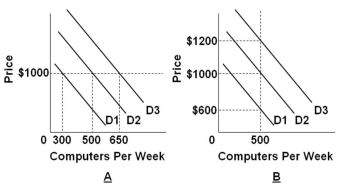 <strong>  Refer to the graphs above. Suppose a firm is currently producing 500 computers per week and charging a price of $1000. How will the firm respond to a positive demand shock if prices are inflexible?</strong> A) The firm will increase production to 650 computers per week and charge a price of $1000 B) The firm will continue to produce 500 computers per week and charge a price of $1000 C) The firm will cut production to 300 computers per week and charge a price of $1000 D) The firm will cut production to 300 computers per week and charge a price of $600 <div style=padding-top: 35px> 