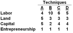 <strong>Suppose a firm can produce 70 units of a product, Zenia, by combining labor, land, capital, and entrepreneurial ability, as in the four alternative techniques shown in the table below. Assume further that the firm can hire labor at $3 per unit, land at $3 per unit, capital at $6 per unit, and entrepreneurship at $9 per unit.   Refer to the above table, and suppose that the firm uses production technique D If each of the 70 units of Zenia that are produced sells for $1 apiece, then how much will be the profits of the firm from 70 units?</strong> A) $70 B) $57 C) $13 D) $83 <div style=padding-top: 35px> 