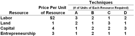 <strong>The following table illustrates alternative production techniques for producing 18 widgets that can be sold for $1 each for a total revenue of $18.   Refer to the above table. Using the technique cited in the previous question will result in an:</strong> A) Economic loss of $2 B) Economic profit of $1 C) Economic profit of $2 D) Economic profit of $3 <div style=padding-top: 35px> 