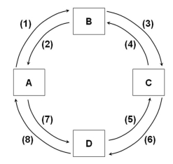 Refer to the above figure. If box A represents households, B the product market, and C businesses, and if flow (3) represents revenues, then flow (1) would represent: