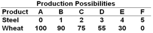 <strong>A nation can produce two products: steel and wheat. The table below is the nation's production possibilities schedule: Refer to the above table. If the nation uses all of its resources to produce only wheat, then its production combination will be:</strong> A) A B) B C) E D) F