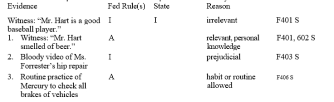 See completed evidence table. Please provide answers for your state rules.