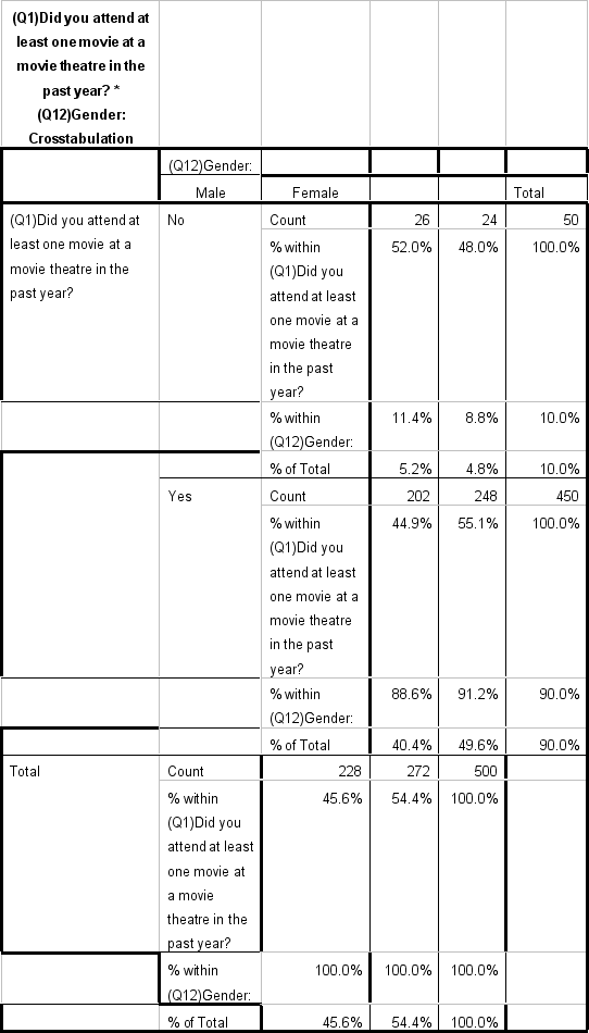 Given the following crosstabulation output,answer the questions below: a.1)What percentage of males did not attend at least one movie at a movie theatre in the last year? b.2)What percent of all respondents were female and attended at least one movie at a movie theatre? c.3)What percent of all respondents that did not go to at least one movie at a movie theatre in the last year were female?