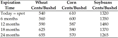 <strong>Table 6.1 Refer to the table 6.1.If wheat farmers expect a return of 8.0% on their investment in wheat,what is the approximate implied increase in wheat commodity prices over the next 6 months?</strong> A) 3.75% B) 4.59% C) 5.26% D) 6.37%