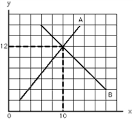 <strong>Exhibit 1A-2 Refer to the exhibit.At y = 14, what is the value of x? </strong> A) It is larger on curve A than on curve B. B) It is smaller on curve A than on curve B. C) It is the same on both curves. D) It is indeterminate.