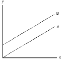 <strong>Exhibit 1A-3 Refer to the exhibit.For any value of x, what is the value of y? </strong> A) It is larger on curve A than on curve B. B) It is smaller on curve A than on curve B. C) It is the same on both curves. D) It is indeterminate.