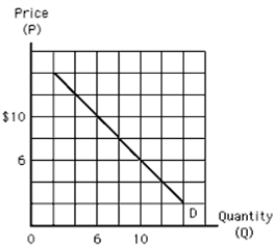 <strong>Exhibit 1A-5 Refer to the exhibit.According to the curve, if P = $8 then what is Q equal to? </strong> A) Q = 10 B) Q = 8 C) Q = 7.5 D) Q = 7