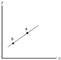 <strong>Exhibit 1A-6 Refer to the exhibit.Which statement best describes the slope of the straight line? </strong> A) It is greater at point a than at point b. B) It is the same at points a and b. C) It is negative because an inverse relation is shown. D) It is positive because the line lies to the right of the y axis.