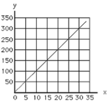 <strong>Exhibit 1A-7 Refer to the exhibit.What is the slope of the line? </strong> A) -10 B) -0.1 C) 0.1 D) 10