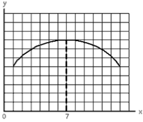 <strong>Exhibit 1A-9 Refer to the exhibit.Which statement best describes the slope of the line? </strong> A) The line is negative for all values of x. B) The line is positive for all values of x. C) The line is zero at x = 7. D) The line is first negative, and then it is positive as x increases.