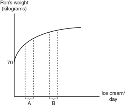 <strong>Exhibit 1A-11 Refer to the exhibit.Which of the following best describes the slope of the line? </strong> A) positive and constant B) positive and increasing C) positive and decreasing D) negative and increasing