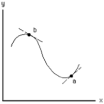 <strong>Exhibit 1A-12 Exhibit 1A-12.Compare the slopes of the tangents at points a and b. Which statement best describes the slope of a and b? </strong> A) The slope of a is positive, and the slope at b is negative. B) The slope of a is negative, and the slope at b is positive. C) The slope of a is positive, and the slope of b is positive. D) The slope of a is negative, and the slope of b is negative.
