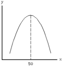 <strong>Exhibit 1A-13 Refer to exhibit.What is the slope of the curve where x equals 50? </strong> A) infinite B) 1 C) 0 D) -1