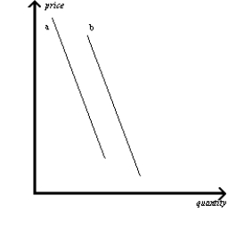 <strong>Exhibit 1A-14 Refer to the exhibit.Why would line a shift to the position of line b? </strong> A) because of a change in quantity only B) because of a change in price only C) because of a change in an assumption about the relationship between the two variables observed D) because of changes in both quantity and price
